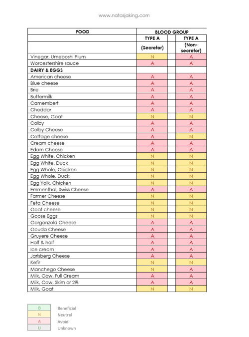 Blood Group Diet Food List - Image 2